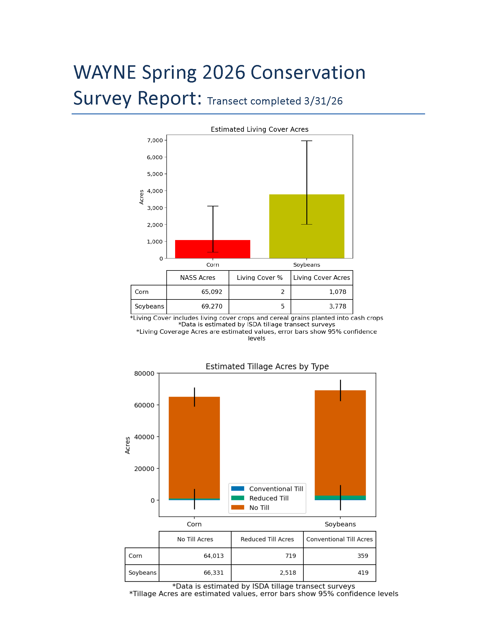 wayne 2026 spring transect